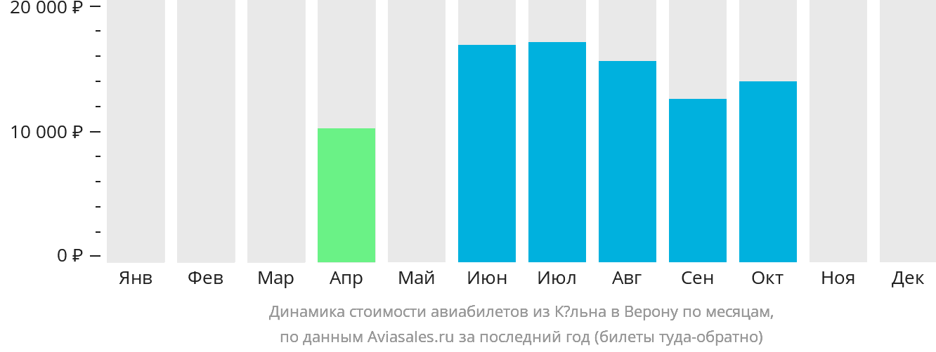 Динамика стоимости авиабилетов из Кёльна в Верону по месяцам