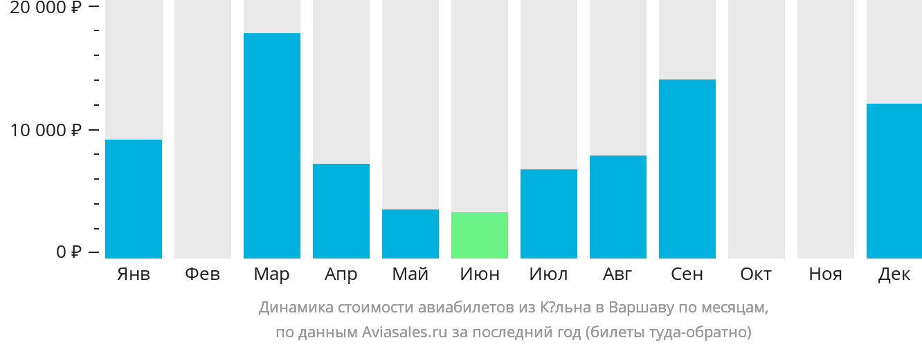 Динамика стоимости авиабилетов из Кёльна в Варшаву по месяцам