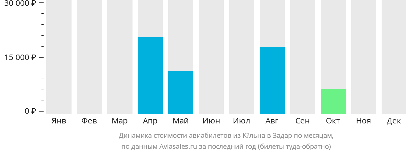 Динамика стоимости авиабилетов из Кёльна в Задар по месяцам