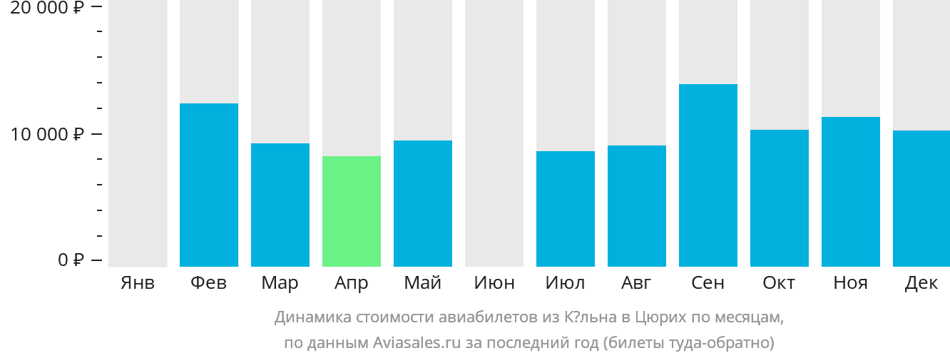 Динамика стоимости авиабилетов из Кёльна в Цюрих по месяцам