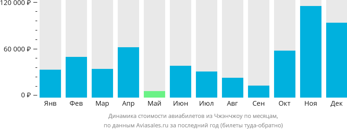 Динамика стоимости авиабилетов из Чжэнчжоу по месяцам