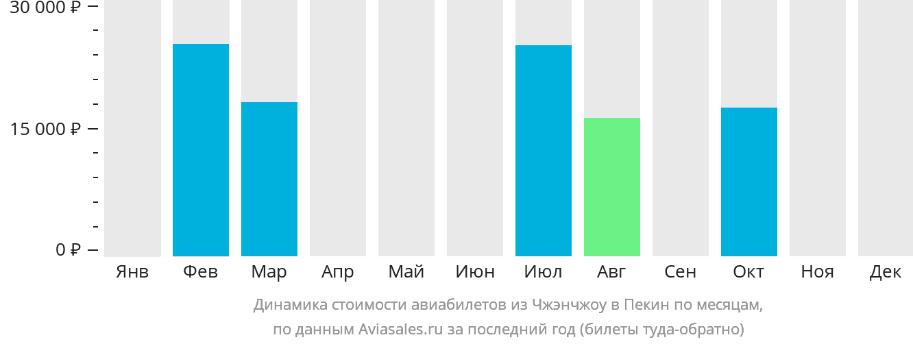 Динамика стоимости авиабилетов из Чжэнчжоу в Пекин по месяцам