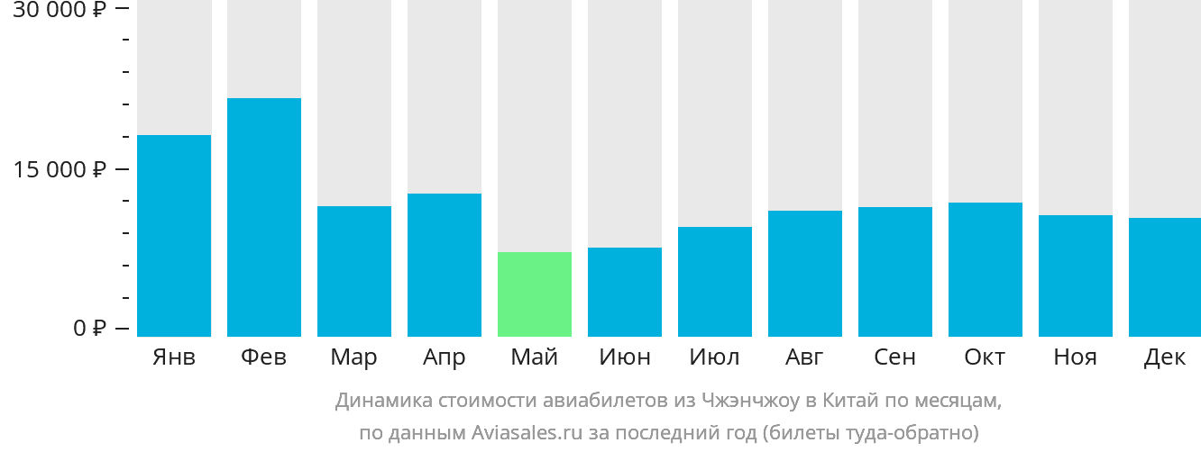 Динамика стоимости авиабилетов из Чжэнчжоу в Китай по месяцам