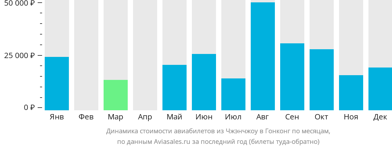 Динамика стоимости авиабилетов из Чжэнчжоу в Гонконг по месяцам