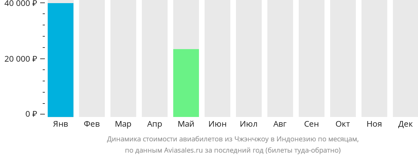 Динамика стоимости авиабилетов из Чжэнчжоу в Индонезию по месяцам