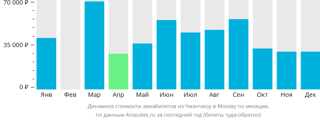 Динамика стоимости авиабилетов из Чжэнчжоу в Москву по месяцам