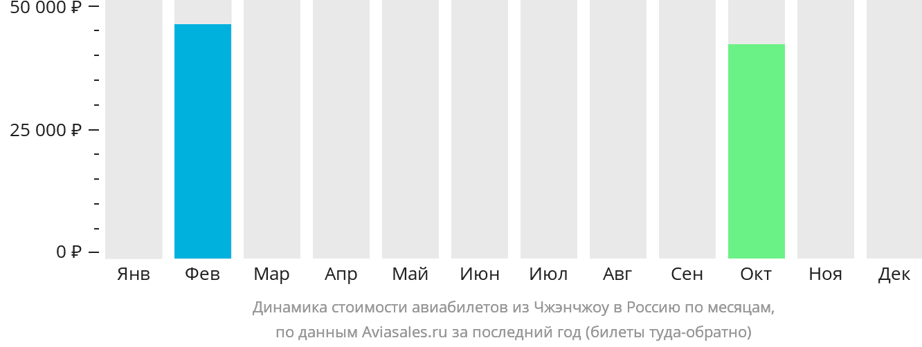 Динамика стоимости авиабилетов из Чжэнчжоу в Россию по месяцам