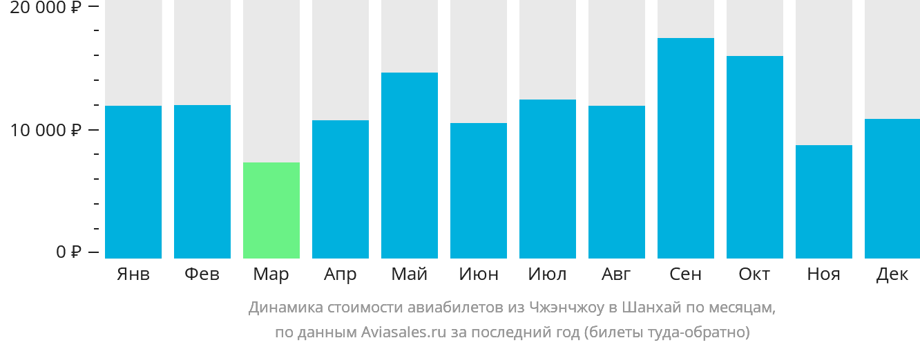 Динамика стоимости авиабилетов из Чжэнчжоу в Шанхай по месяцам