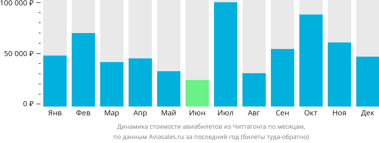 Динамика стоимости авиабилетов из Читтагонга по месяцам