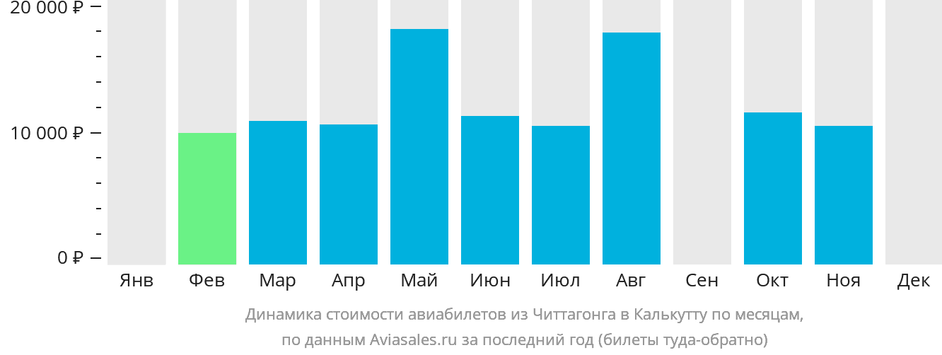 Динамика стоимости авиабилетов из Читтагонга в Калькутту по месяцам