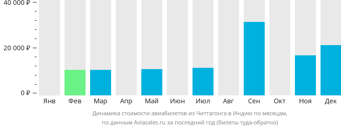 Динамика стоимости авиабилетов из Читтагонга в Индию по месяцам