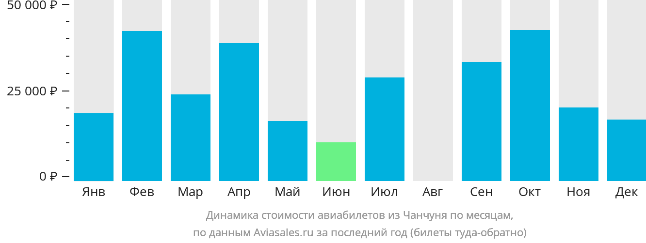 Динамика стоимости авиабилетов из Чанчуня по месяцам