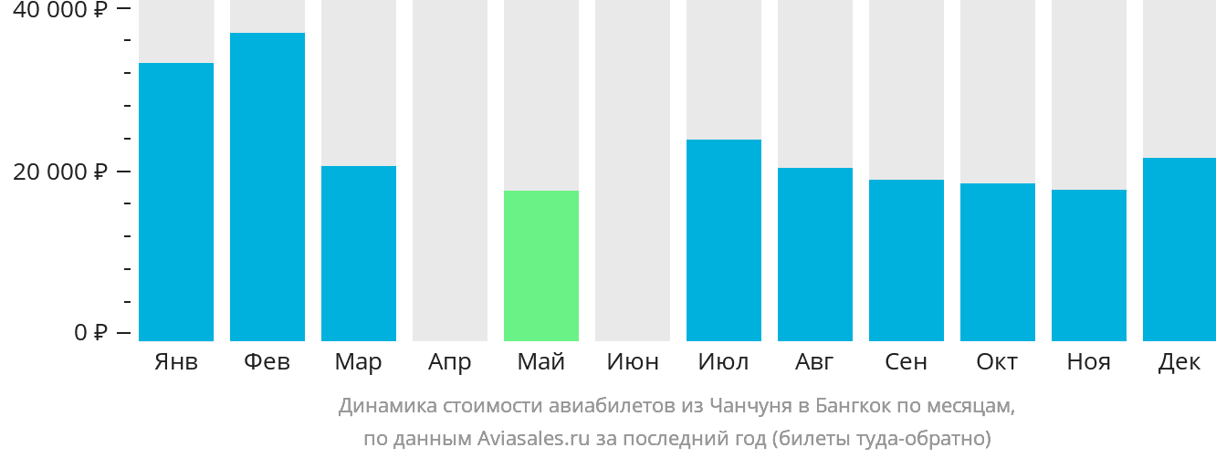 Динамика стоимости авиабилетов из Чанчуня в Бангкок по месяцам