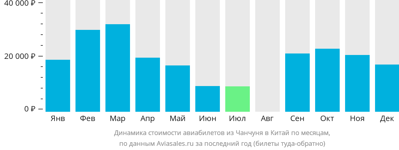 Динамика стоимости авиабилетов из Чанчуня в Китай по месяцам