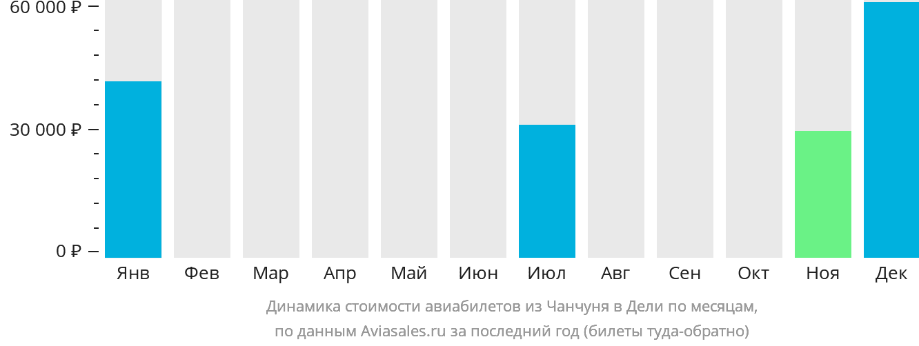 Динамика стоимости авиабилетов из Чанчуня в Дели по месяцам