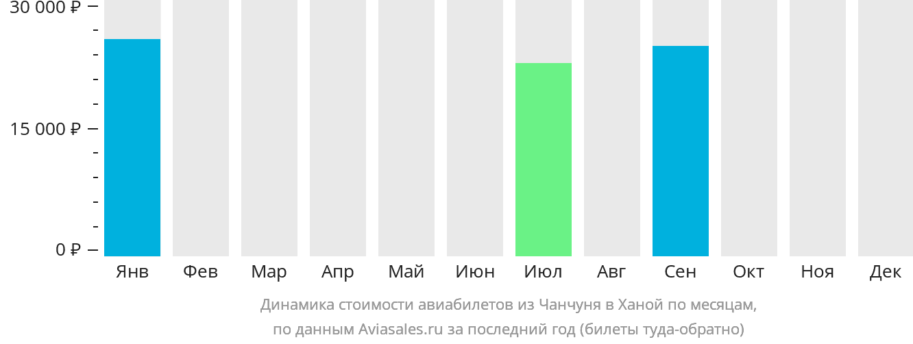 Динамика стоимости авиабилетов из Чанчуня в Ханой по месяцам