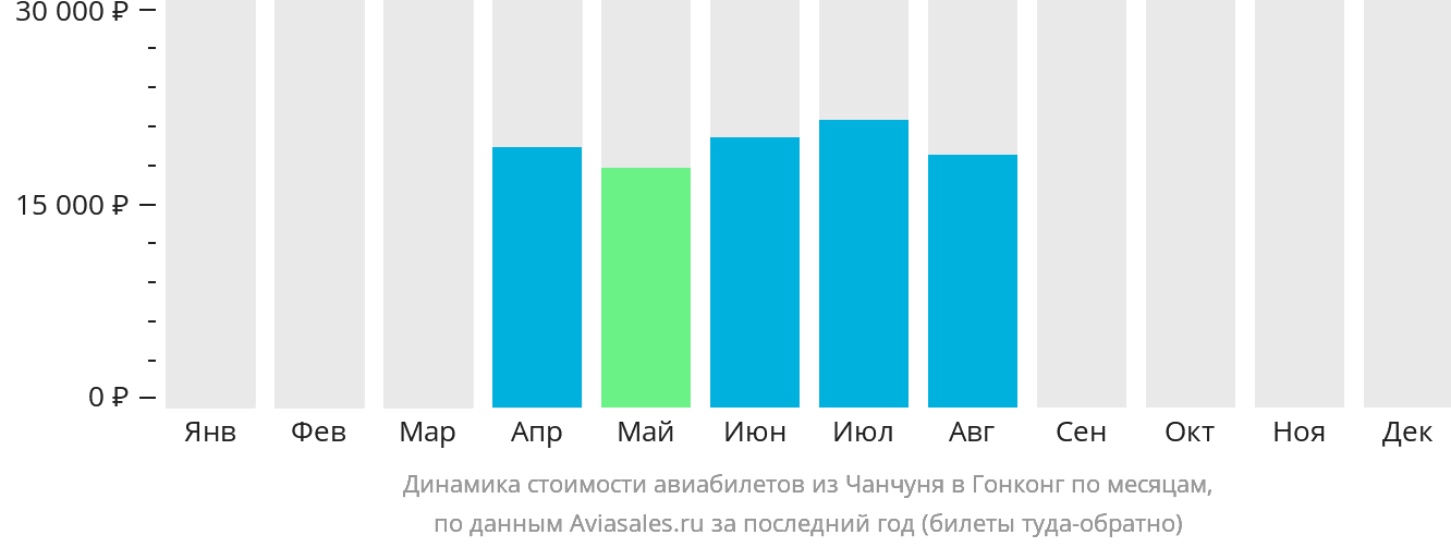 Динамика стоимости авиабилетов из Чанчуня в Гонконг по месяцам