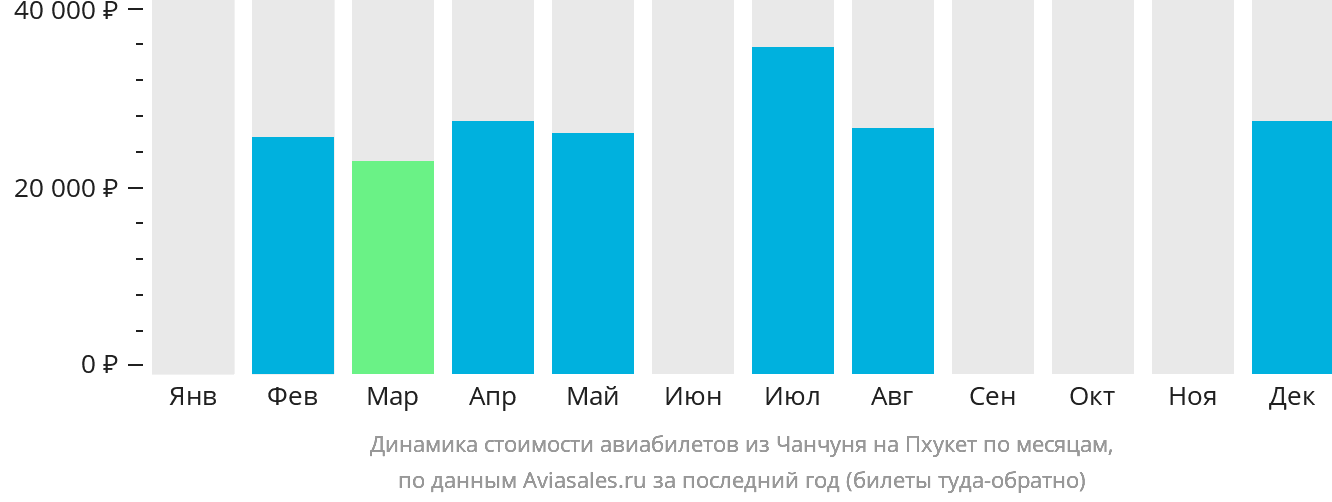 Динамика стоимости авиабилетов из Чанчуня на Пхукет по месяцам