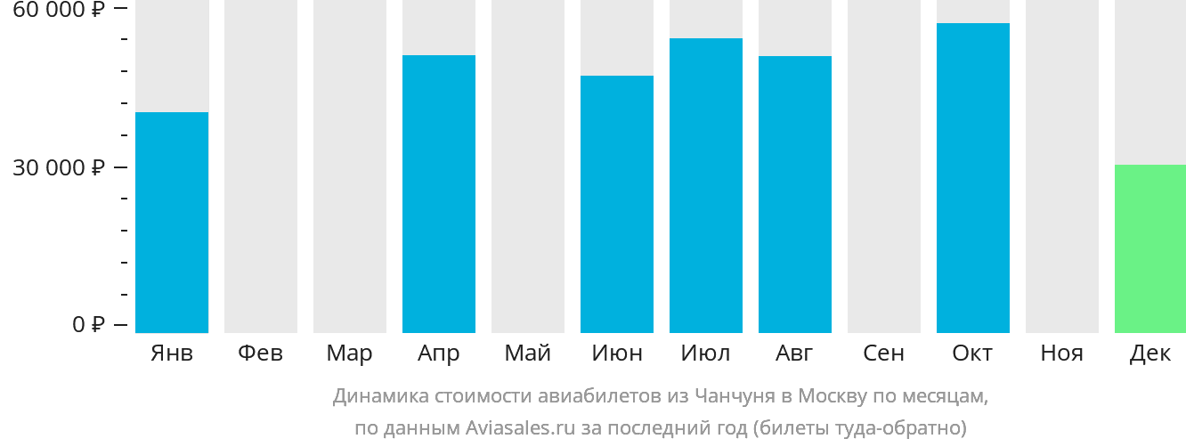 Динамика стоимости авиабилетов из Чанчуня в Москву по месяцам