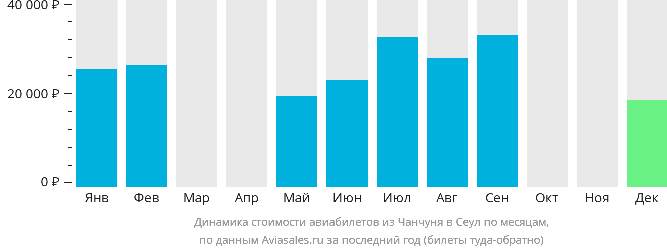 Динамика стоимости авиабилетов из Чанчуня в Сеул по месяцам