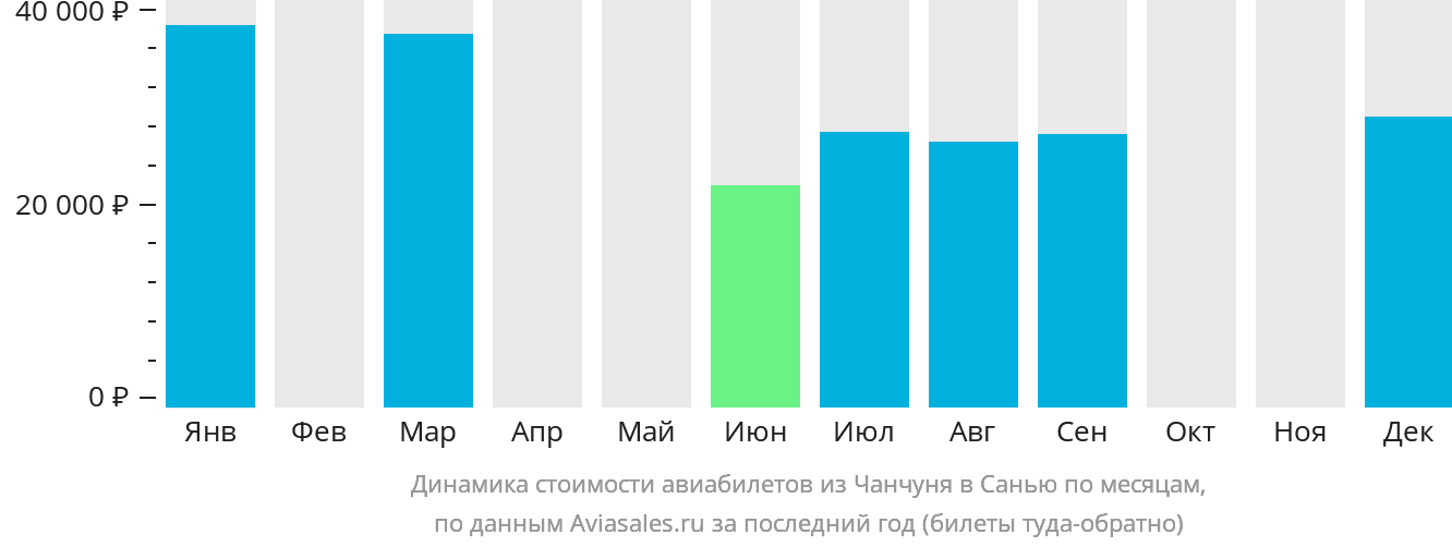 Динамика стоимости авиабилетов из Чанчуня в Санья по месяцам