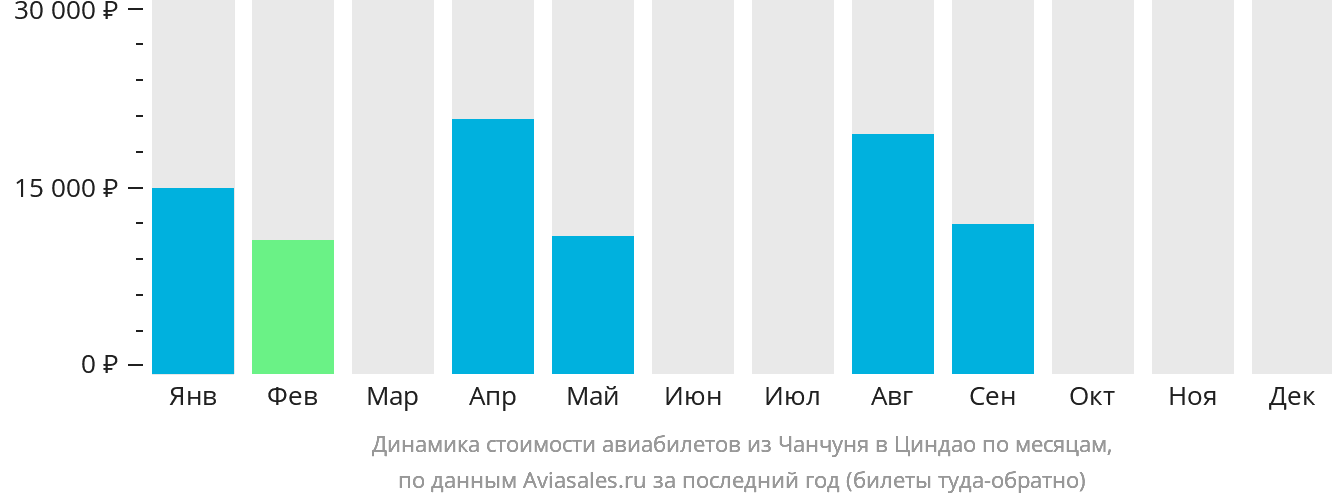 Динамика стоимости авиабилетов из Чанчуня в Циндао по месяцам
