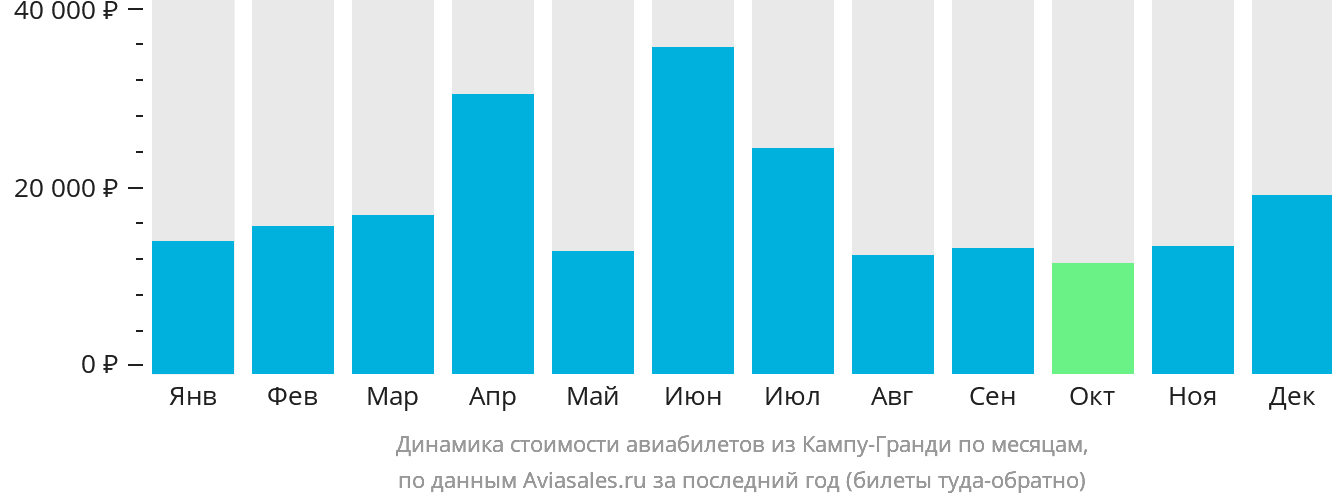 Динамика стоимости авиабилетов из Кампу-Гранди по месяцам