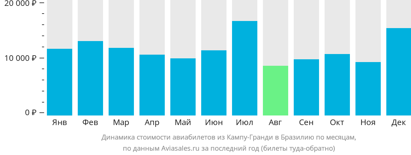 Динамика стоимости авиабилетов из Кампу-Гранди в Бразилию по месяцам