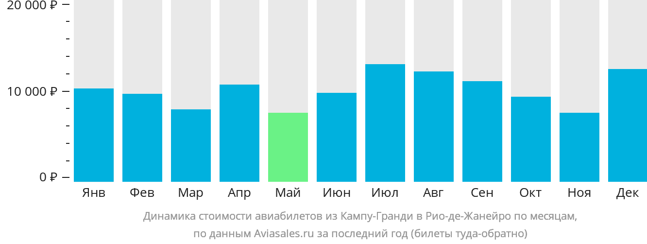 Динамика стоимости авиабилетов из Кампу-Гранди в Рио-де-Жанейро по месяцам