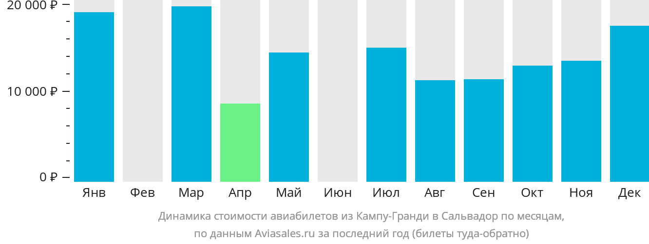 Динамика стоимости авиабилетов из Кампу-Гранди в Сальвадор по месяцам
