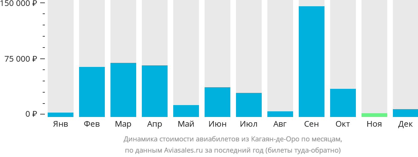 Динамика стоимости авиабилетов из Кагаян-де-Оро по месяцам