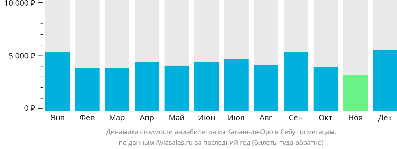 Динамика стоимости авиабилетов из Кагаян-де-Оро в Себу по месяцам