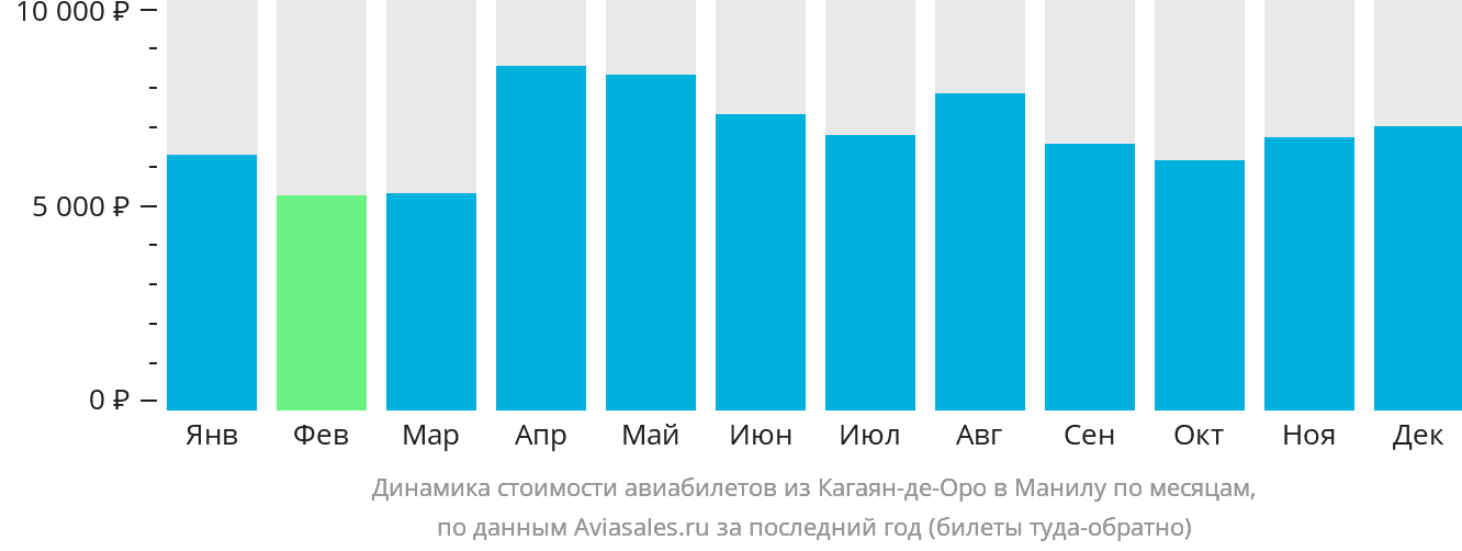 Динамика стоимости авиабилетов из Кагаян-де-Оро в Манилу по месяцам
