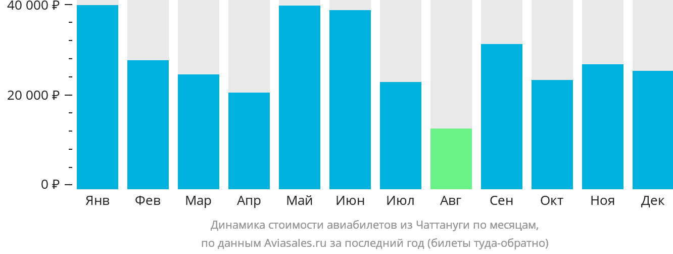 Динамика стоимости авиабилетов из Чаттануги по месяцам