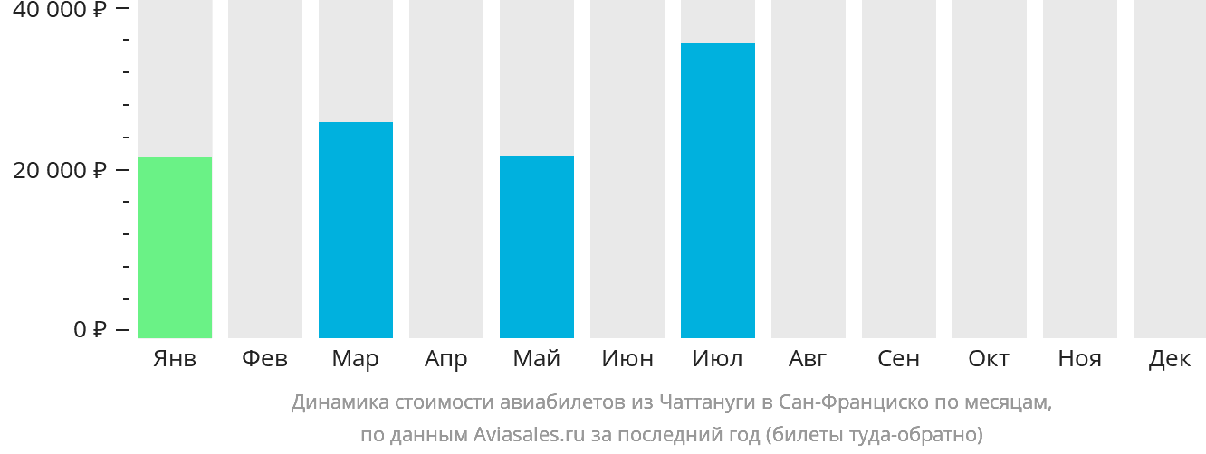 Динамика стоимости авиабилетов из Чаттануги в Сан-Франциско по месяцам