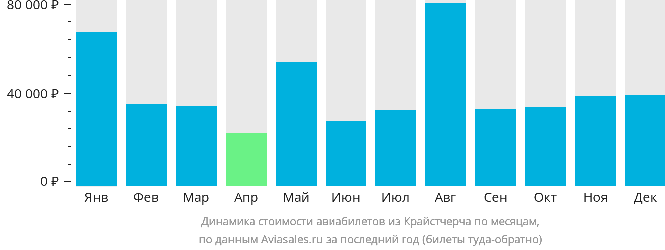 Динамика стоимости авиабилетов из Крайстчерча по месяцам