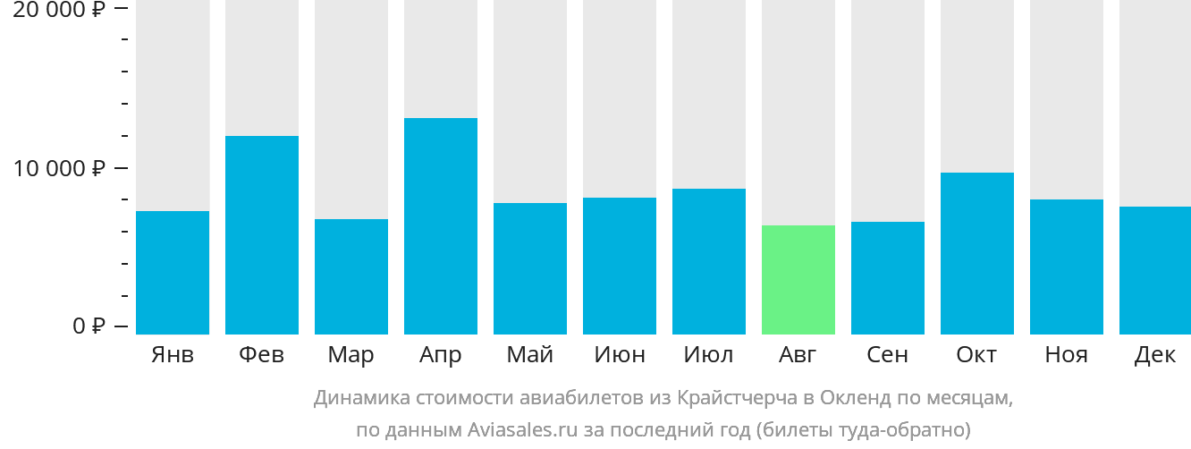 Динамика стоимости авиабилетов из Крайстчерча в Окленд по месяцам