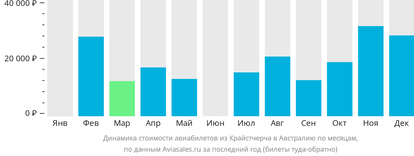 Динамика стоимости авиабилетов из Крайстчерча в Австралию по месяцам