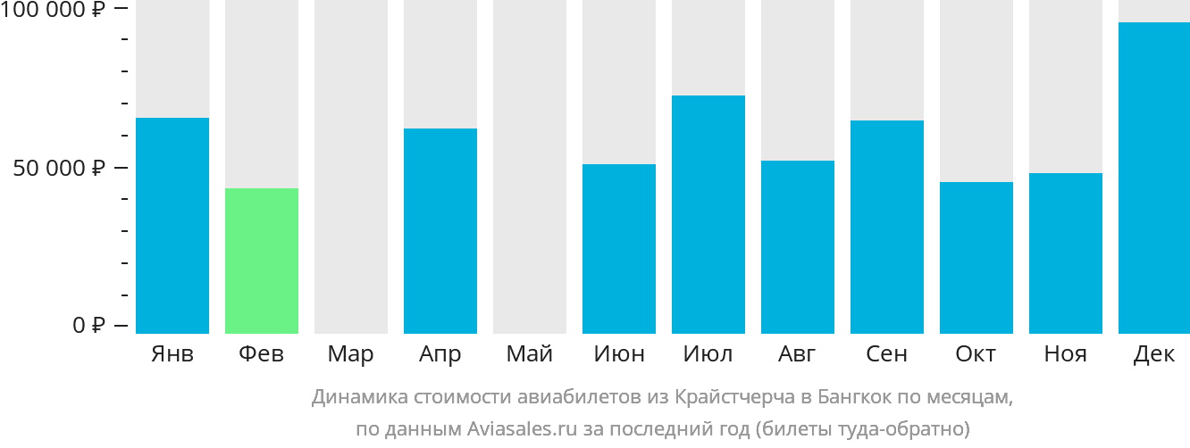 Динамика стоимости авиабилетов из Крайстчерча в Бангкок по месяцам