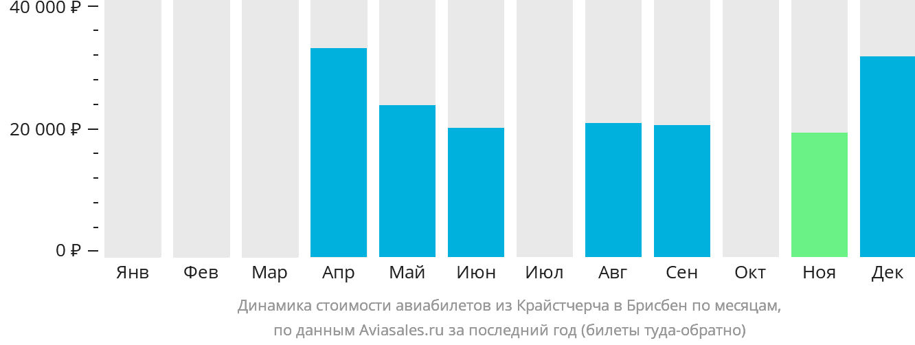 Динамика стоимости авиабилетов из Крайстчерча в Брисбен по месяцам