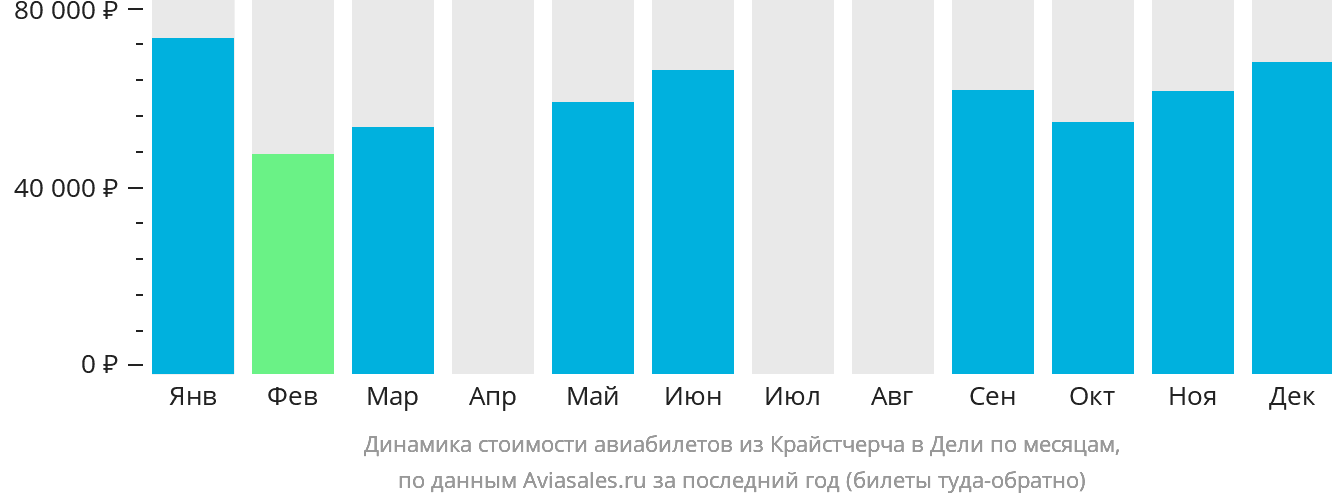Динамика стоимости авиабилетов из Крайстчерча в Дели по месяцам