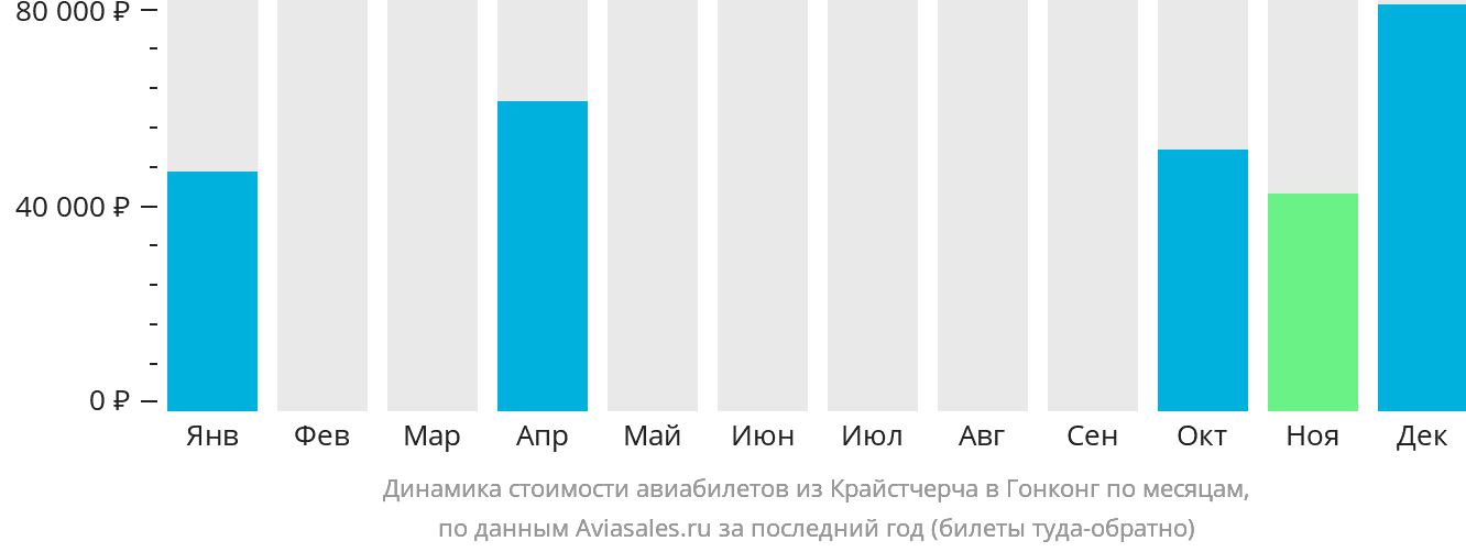 Динамика стоимости авиабилетов из Крайстчерча в Гонконг по месяцам