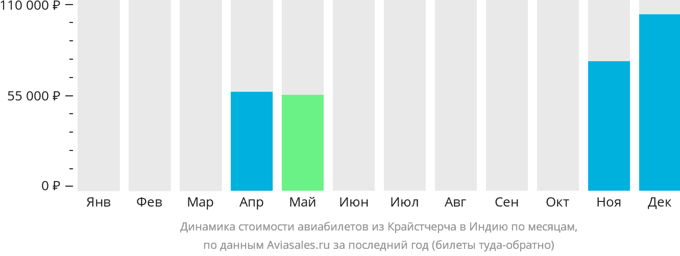 Динамика стоимости авиабилетов из Крайстчерча в Индию по месяцам