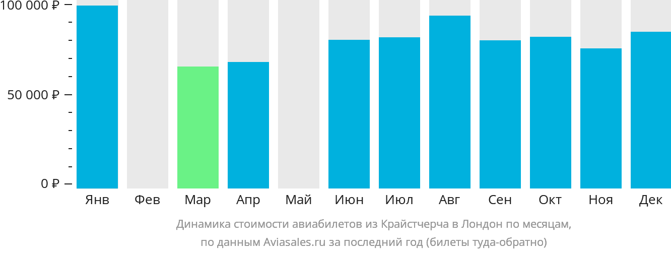 Динамика стоимости авиабилетов из Крайстчерча в Лондон по месяцам