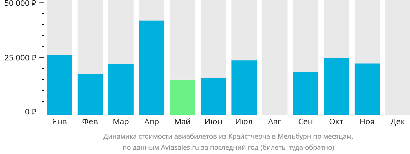 Динамика стоимости авиабилетов из Крайстчерча в Мельбурн по месяцам
