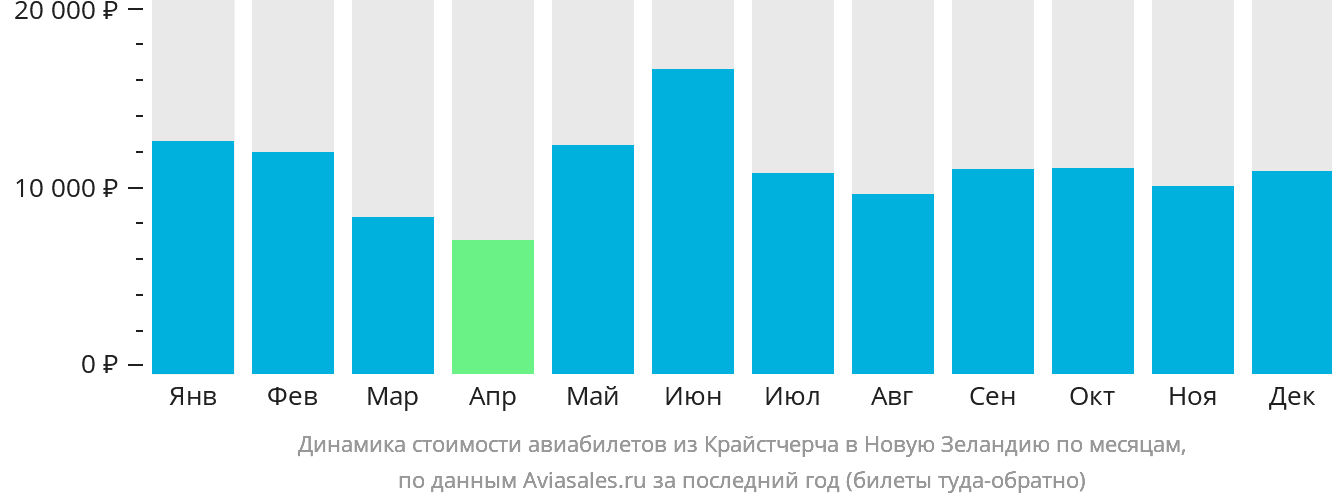 Динамика стоимости авиабилетов из Крайстчерча в Новую Зеландию по месяцам