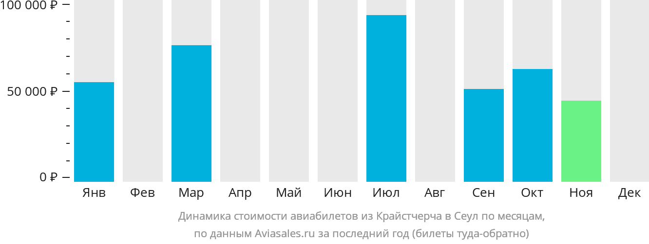 Динамика стоимости авиабилетов из Крайстчерча в Сеул по месяцам