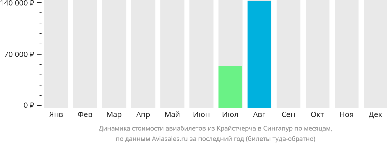 Динамика стоимости авиабилетов из Крайстчерча в Сингапур по месяцам