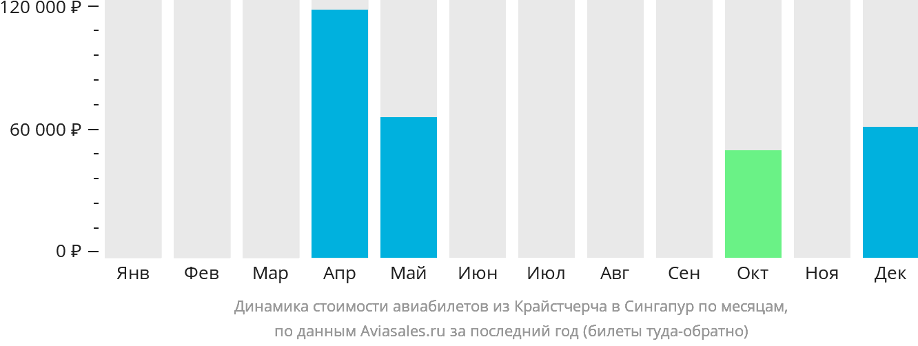 Динамика стоимости авиабилетов из Крайстчерча в Сингапур по месяцам