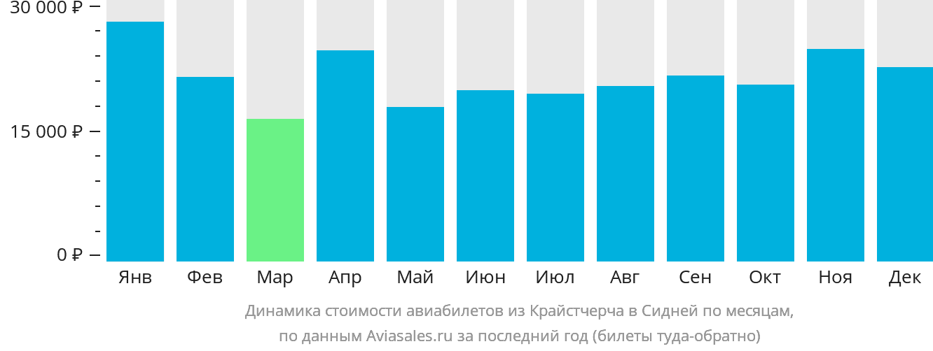 Динамика стоимости авиабилетов из Крайстчерча в Сидней по месяцам